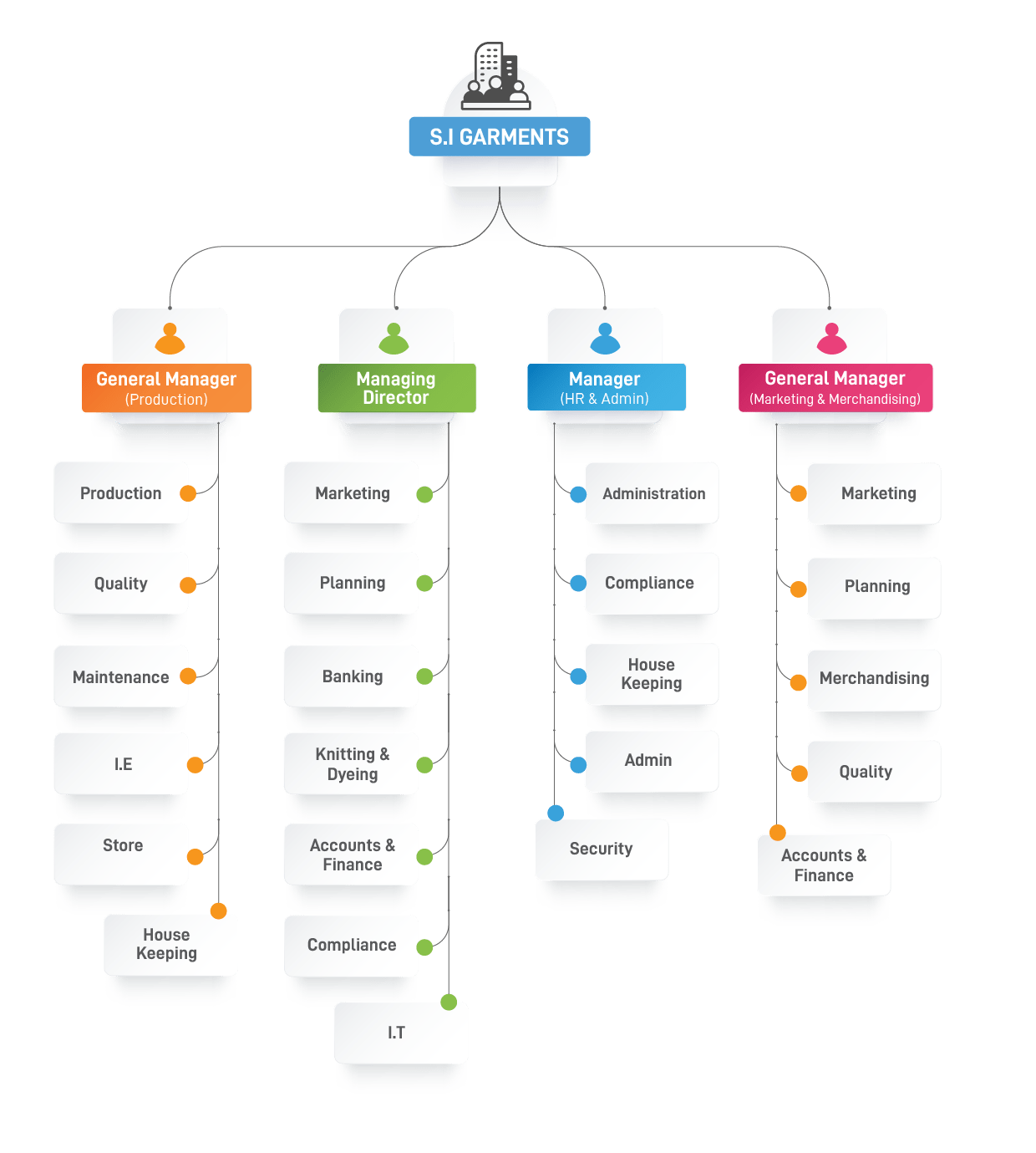 organogram